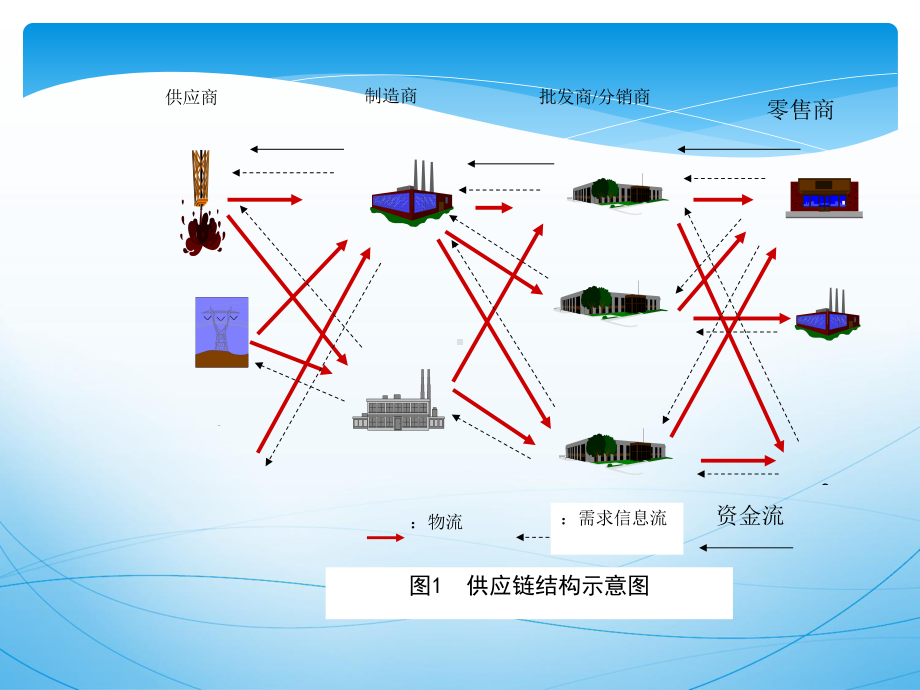 供应链管理全精品PPT课件.pptx_第2页