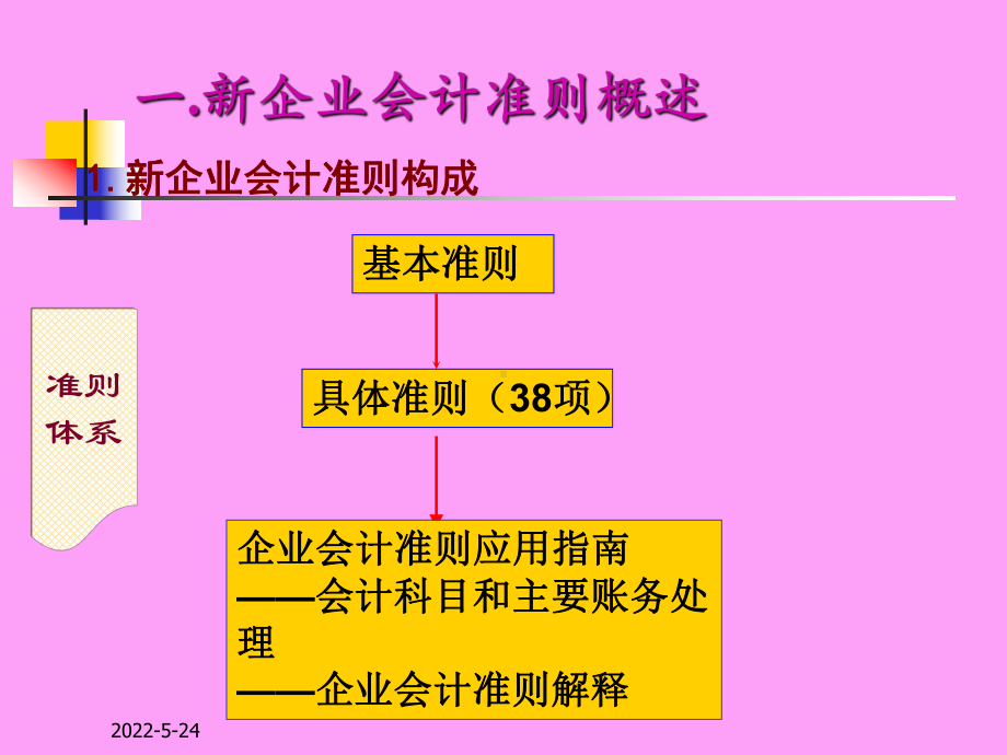 新企业会计准则课件资料.ppt_第3页