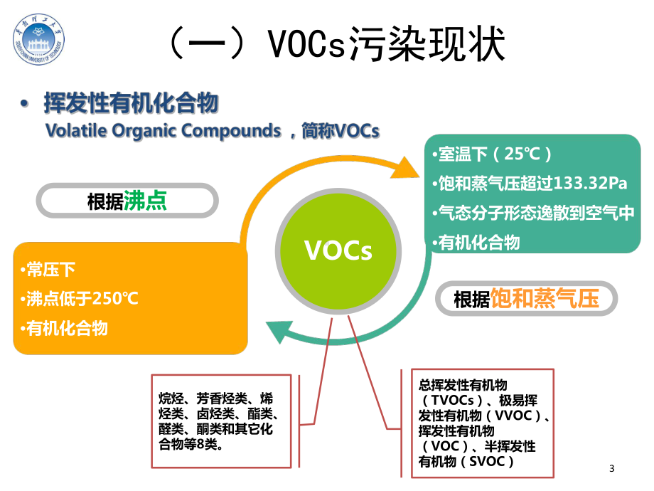 挥发性有机物(VOCs)治理技术PPT课件(同名75964).ppt_第3页