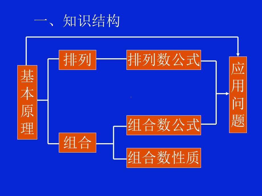 排列组合复习精选教学PPT课件.ppt_第3页