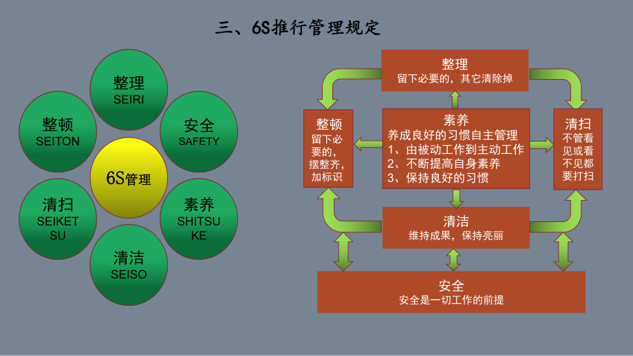 6S管理培训课件PPT(37张).ppt_第3页