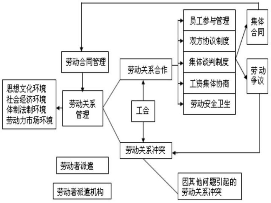 7劳动关系管理-PPT课件.ppt_第2页