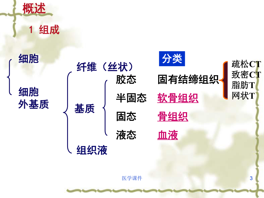 组织学与胚胎学-结缔组织-PPT课件.ppt_第3页