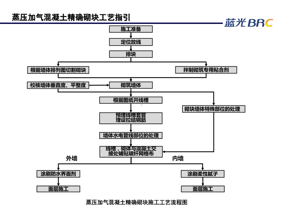 免抹灰和精砌块工艺指引专题培训课件.ppt_第3页