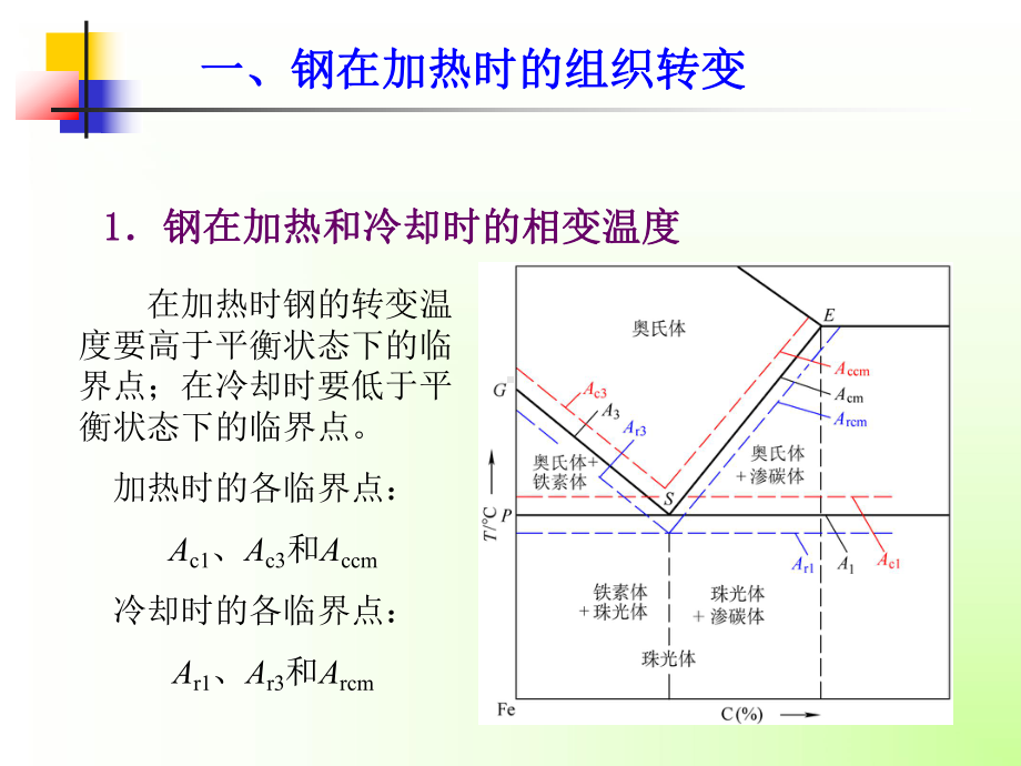 §42-钢在加热及冷却时的组织转变PPT课件.ppt_第2页