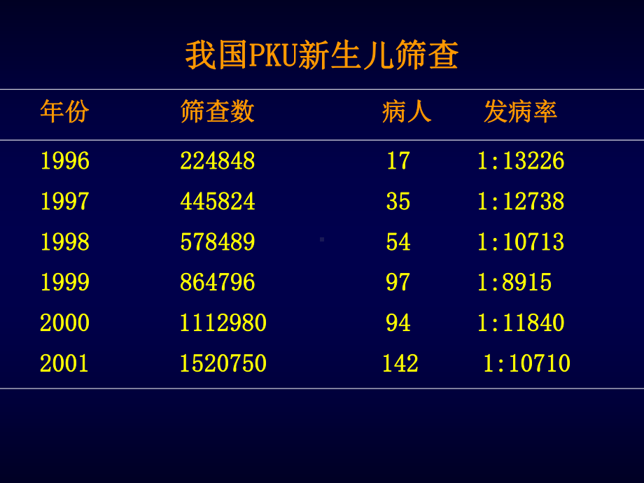 苯丙酮尿症的诊断课件.ppt_第3页