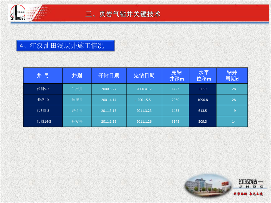 页岩气钻井技术(中)PPT课件.ppt_第2页