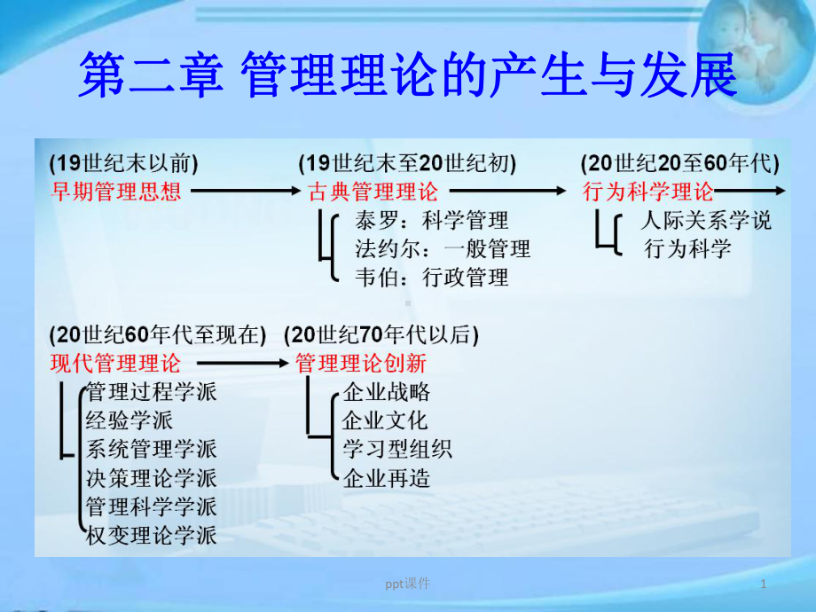 管理理论的产生与发展-ppt课件.ppt_第1页