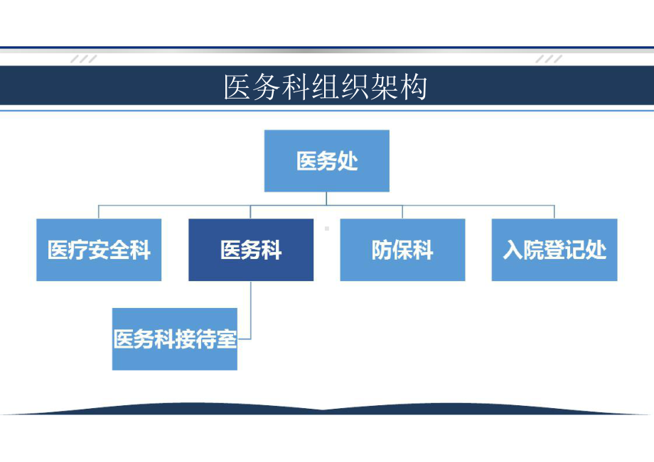 医务科的运行管理课件.ppt_第2页