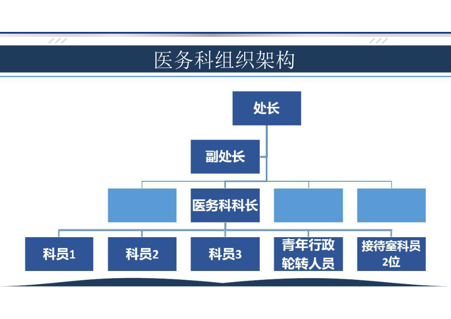 医务科的运行管理课件.ppt_第3页