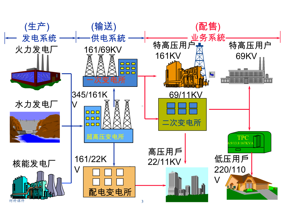 高压电工证培训课件(电力系统基础知识).ppt_第3页