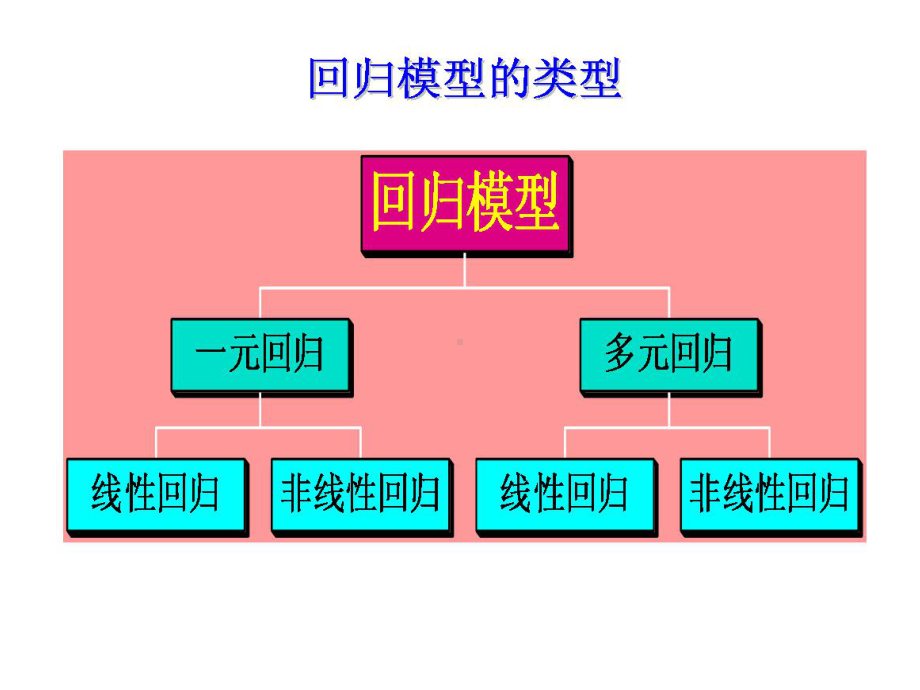 气象统计方法课件-3回归分析.ppt_第3页