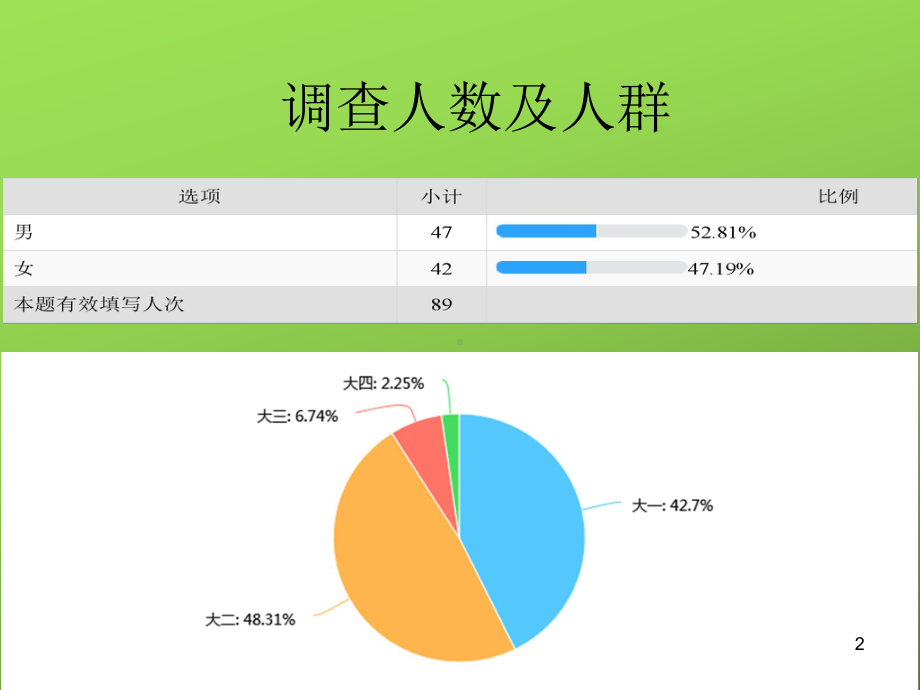 大学生不文明现象调查报告ppt课件.ppt_第2页