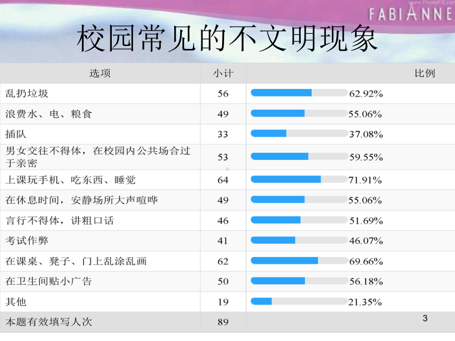 大学生不文明现象调查报告ppt课件.ppt_第3页