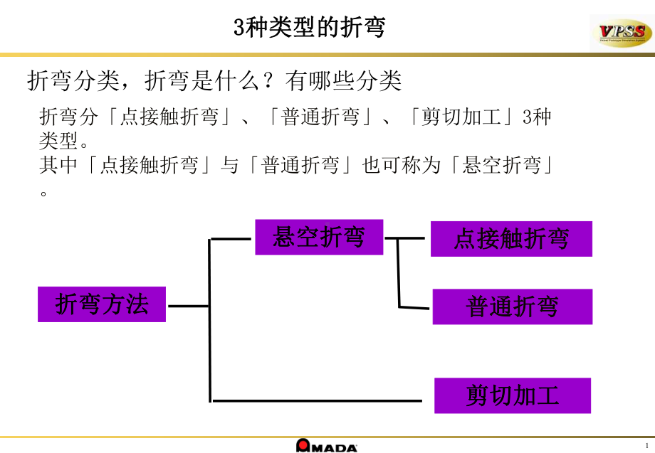 折弯基础知识周专题培训课件.ppt_第2页