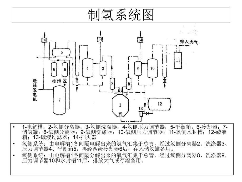 电解水制氢-ppt课件.ppt_第3页