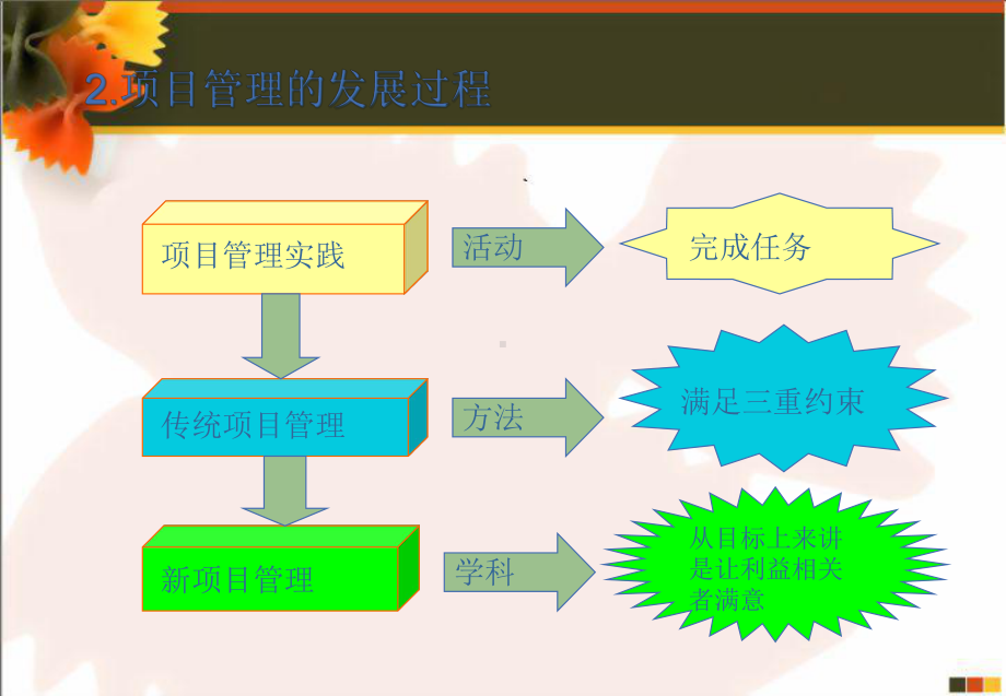 第一章-会展项目管理概述PPT课件.pptx_第2页