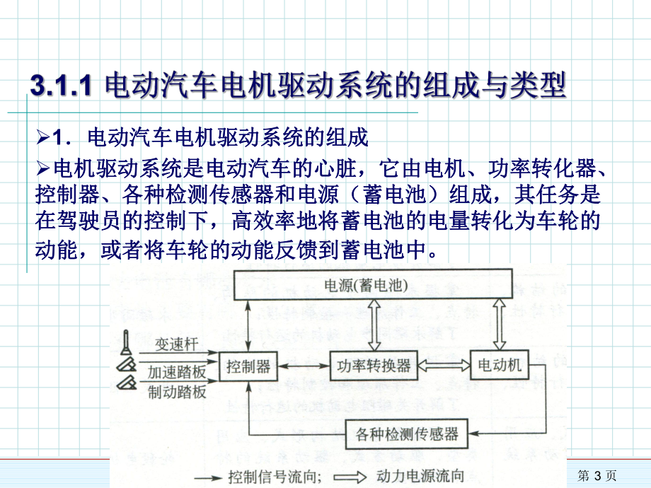 电动汽车电机驱动系统专题培训课件.ppt_第3页