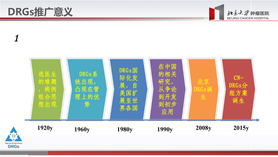 DRGs基本概念和维度指标分析专题培训课件.ppt_第3页