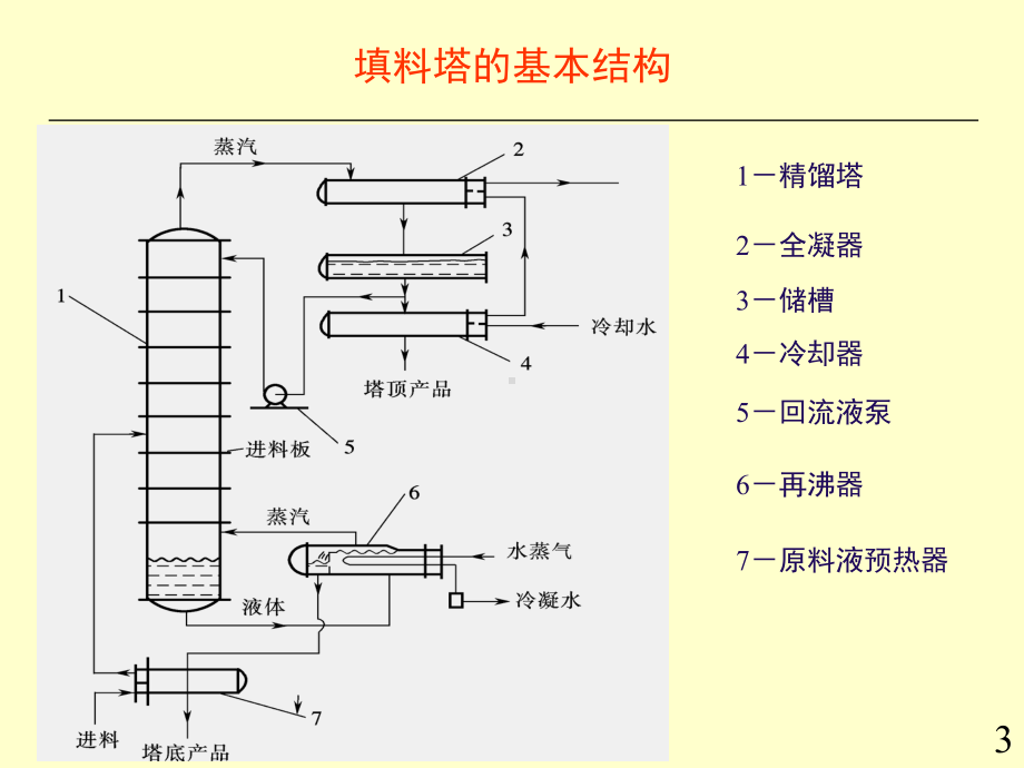 填料精馏塔设计-ppt课件.ppt_第3页