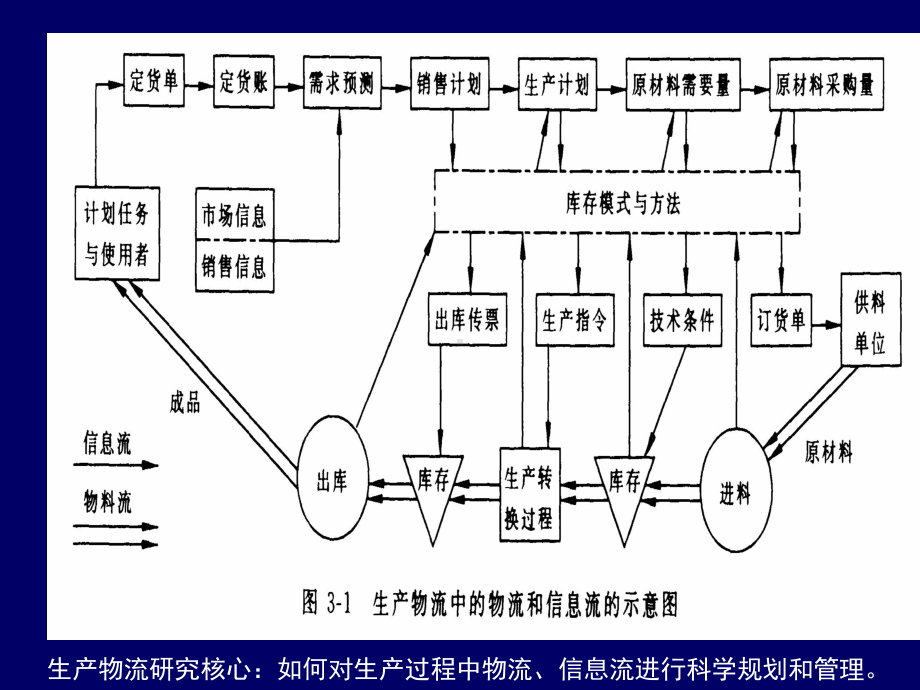 生产物流课件(ppt-62).ppt_第3页