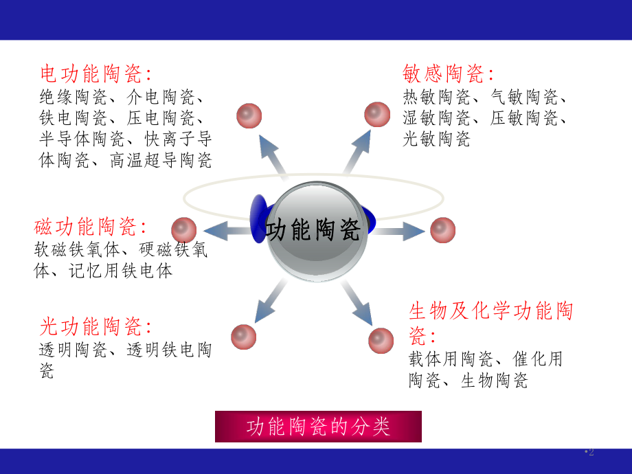 功能陶瓷材料-电功能陶瓷ppt课件.ppt_第2页