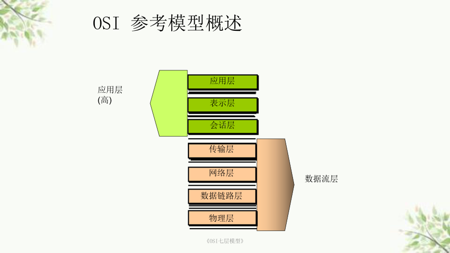 《OSI七层模型》课件.ppt_第3页