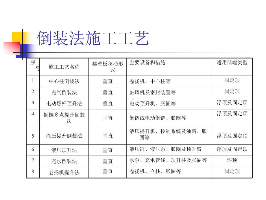 第七章-立式圆筒形钢制焊接储罐的施工课件.ppt_第3页