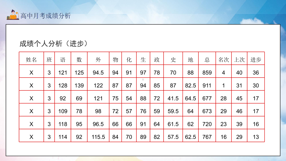 高中月考成绩分析独立自主完成学习任务积极进取上进心强讲座课件.pptx_第3页