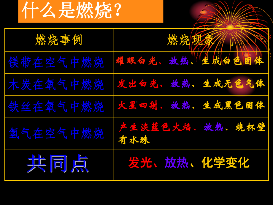 九年级化学燃烧和灭火PPT课件.pptx_第3页