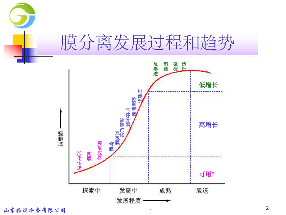 膜分离技术ppt课件.ppt_第2页