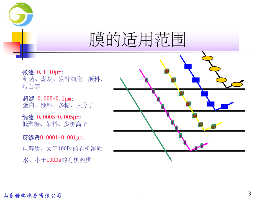 膜分离技术ppt课件.ppt_第3页