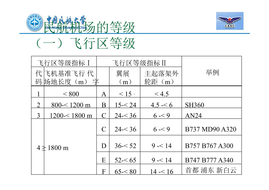 民用机场基础知识-ppt课件.ppt_第3页