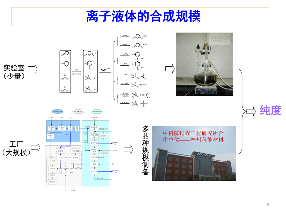 离子液体应用实例ppt课件.ppt_第2页