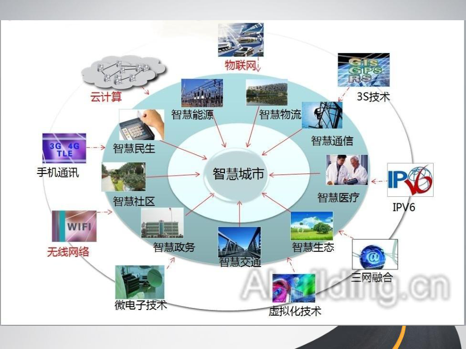 智慧城市-PPT课件.ppt_第2页