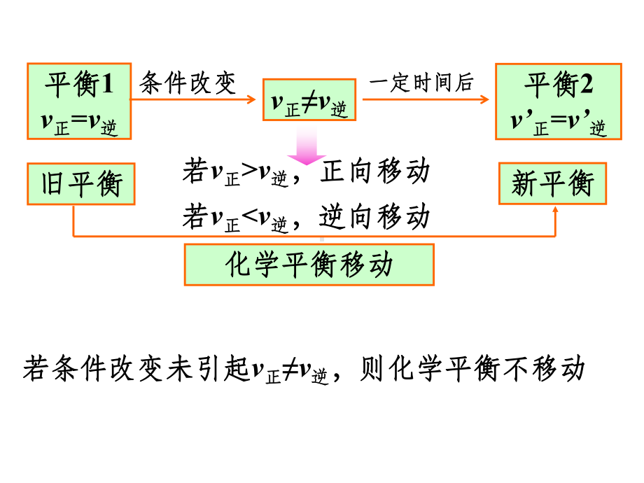 化学平衡的移动ppt课件.ppt_第3页