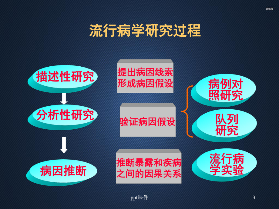 流行病学研究方法-ppt课件.ppt_第3页