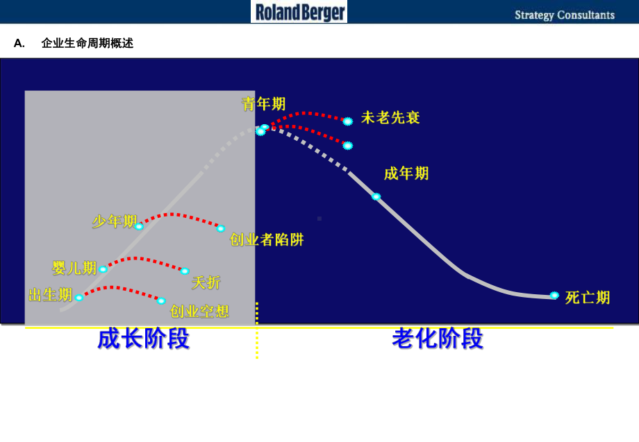 罗兰贝格企业生命周期理论-ppt课件.pptx_第2页