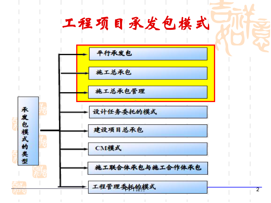 工程项目管理承发包模式-ppt课件.ppt_第2页