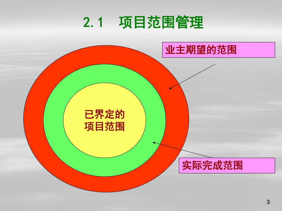 项目管理知识体系PPT课件.ppt_第3页