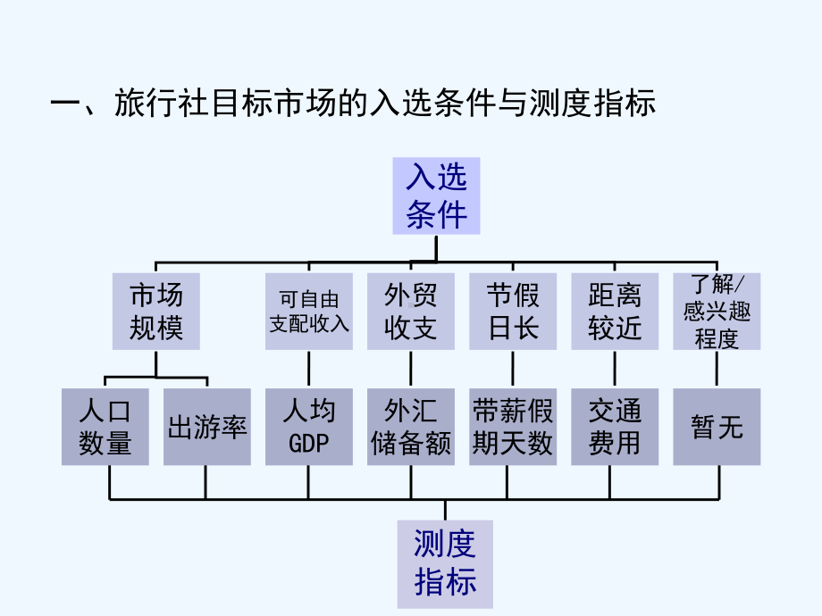 旅行社的销售管理ppt课件.ppt_第3页