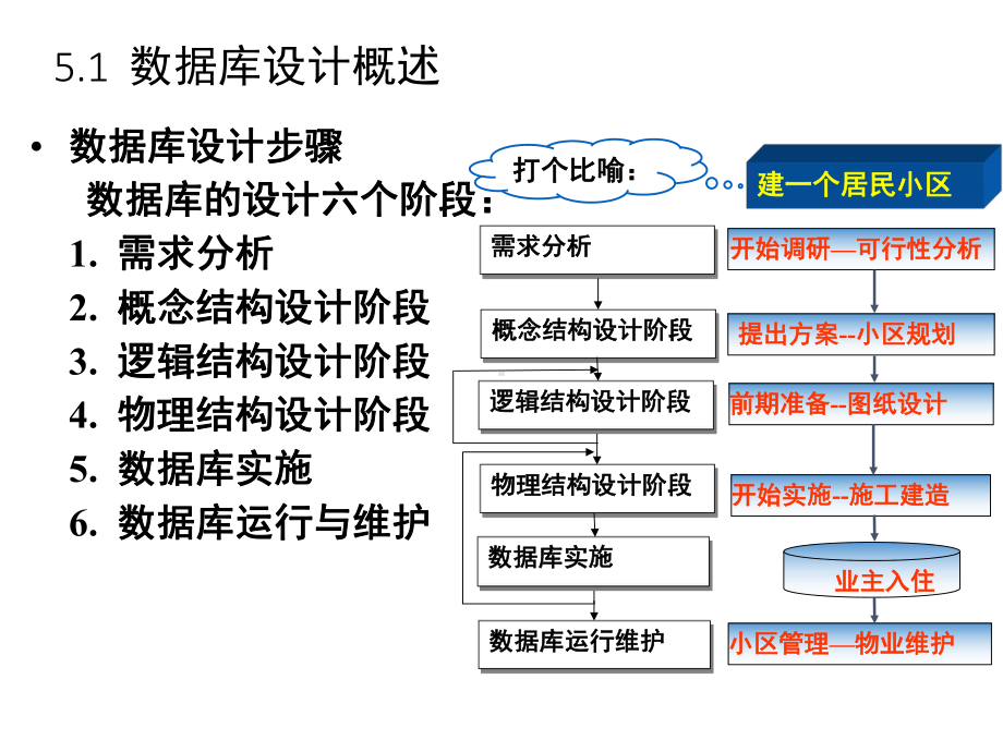 大学数据库教学课件第五章数据库设计.ppt_第2页