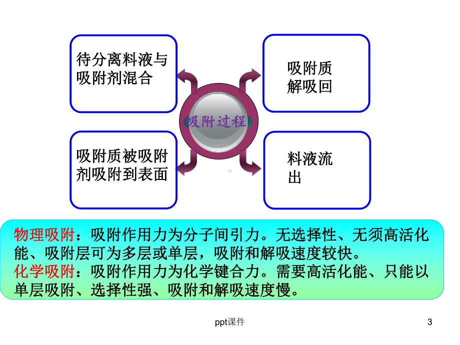 大孔树脂吸附原理及应用-ppt课件.ppt_第3页