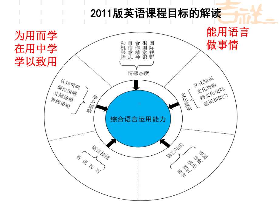 英语课标解读及课堂教学目标设计(讲座培训课件).ppt_第2页