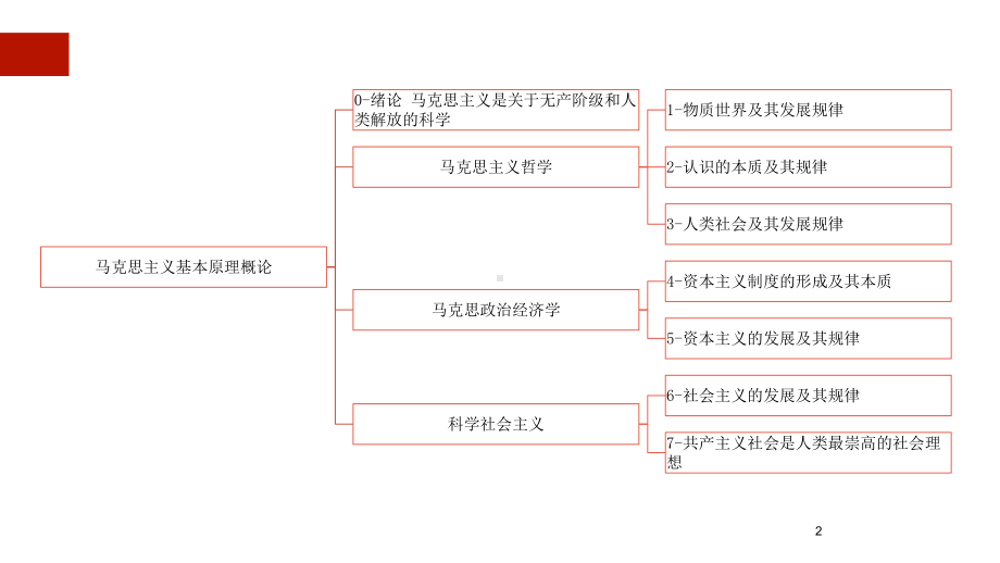 物质世界及其发展规律课件.pptx_第2页