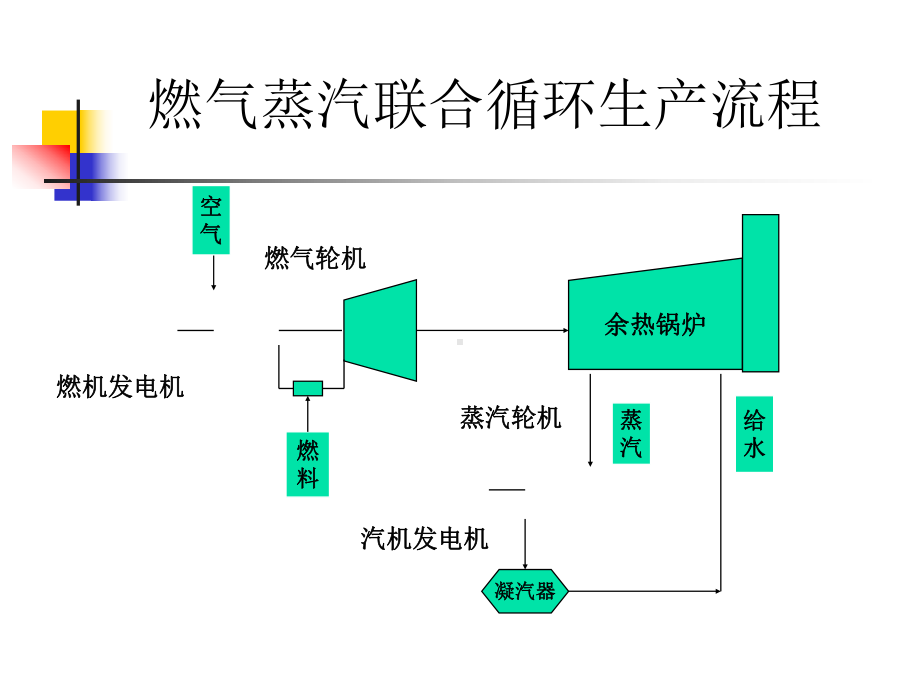 天然气发电厂燃气蒸汽联合循环发电机组专题培训课件.ppt_第2页