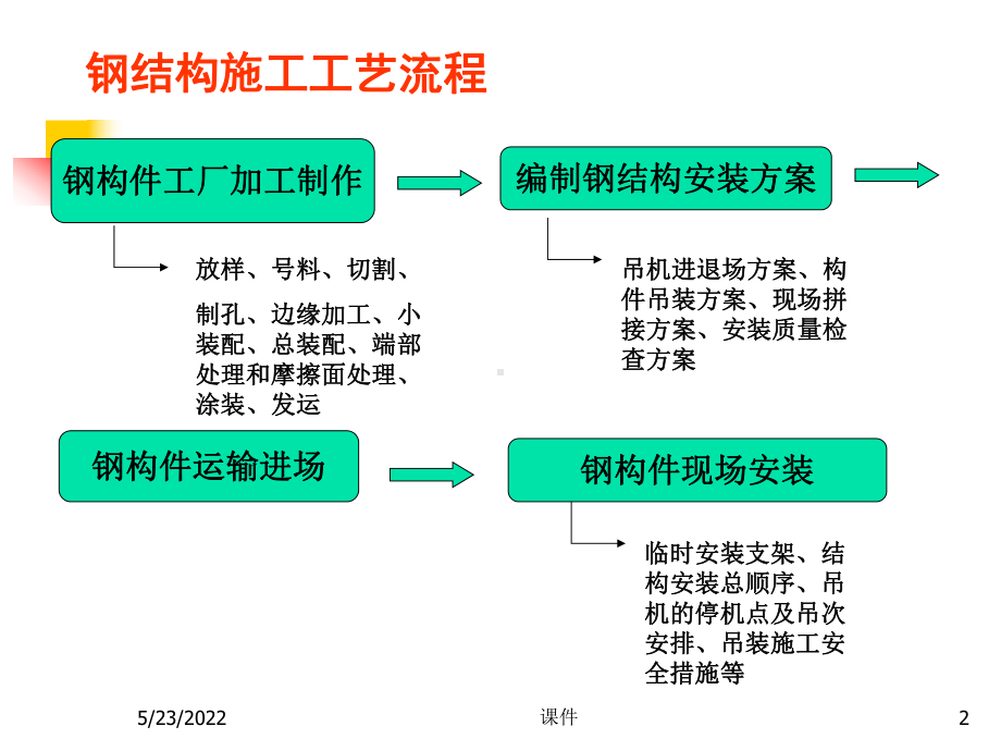 精选土木工程施工课件10钢结构工程资料.ppt_第2页