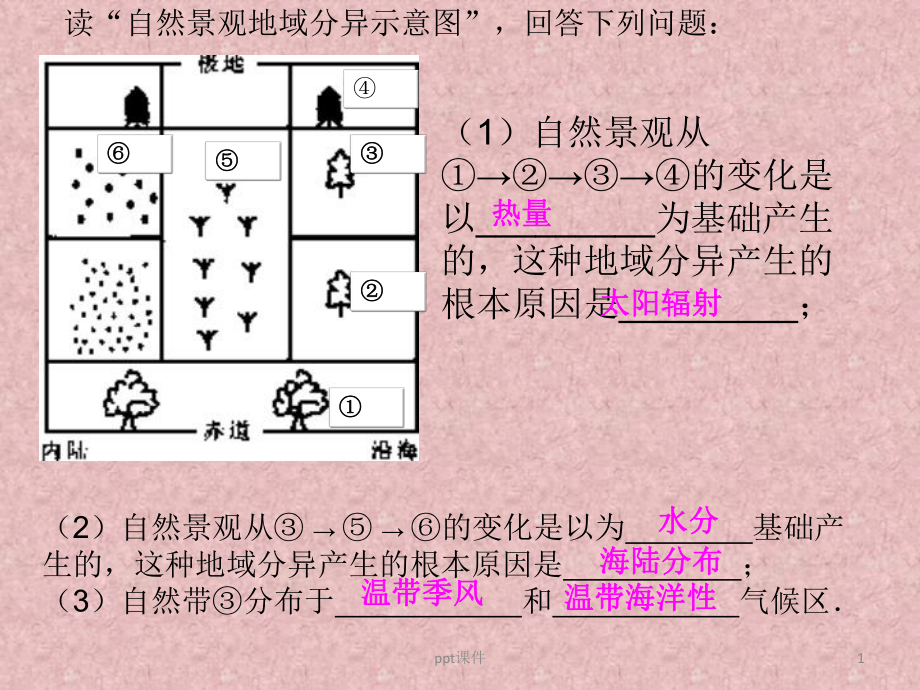 垂直地域分异规律分析-ppt课件.ppt_第1页