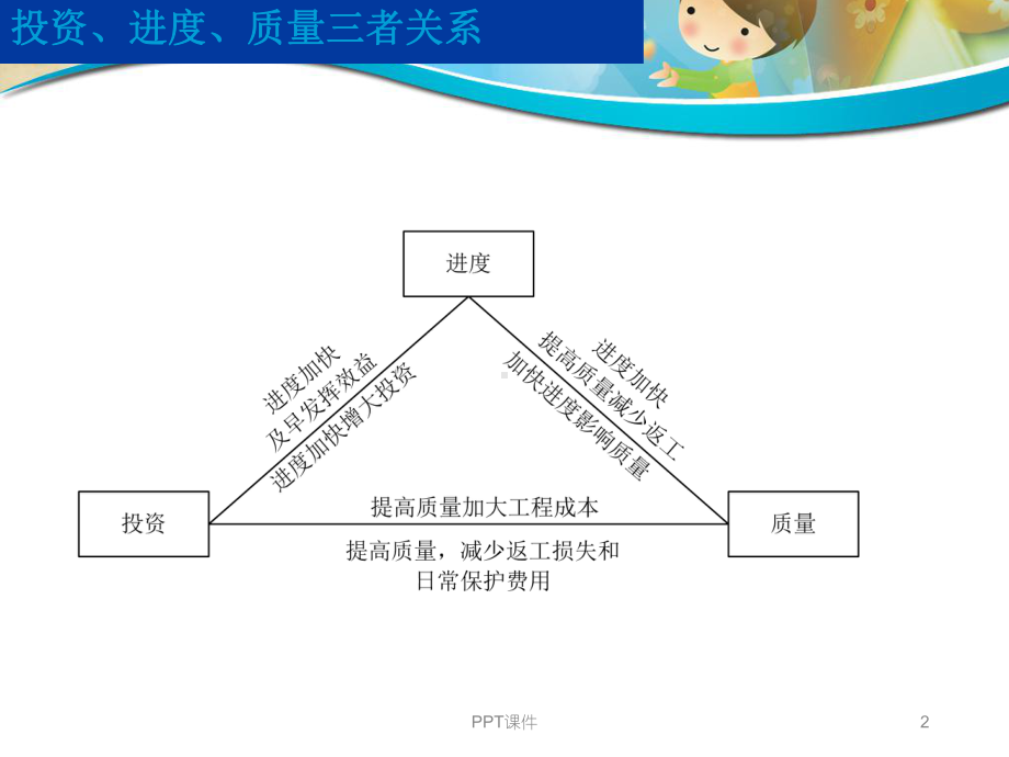 工程项目过程控制-ppt课件.ppt_第2页