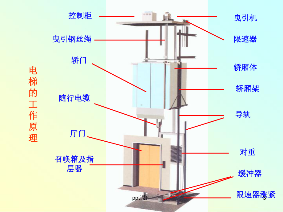 电梯基本原理(电气)-ppt课件.ppt_第3页